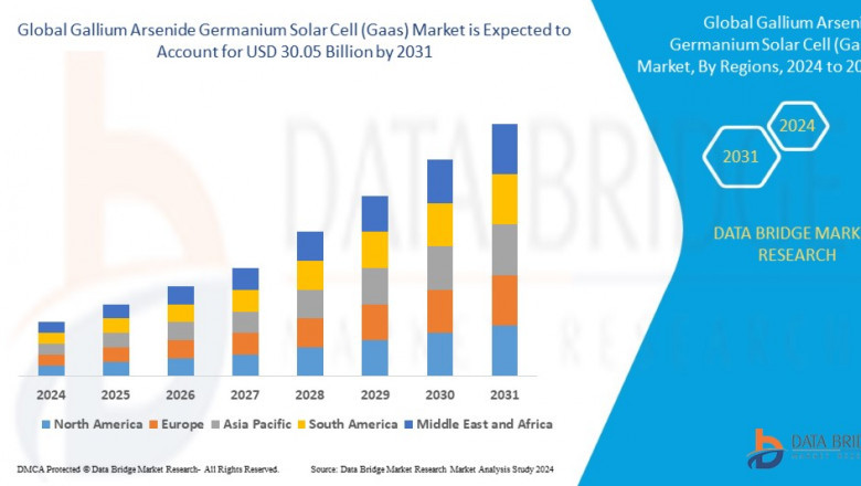 Gallium Arsenide Germanium Solar Cell (Gaas) Market projected to reach USD 30.05 billion by 2031