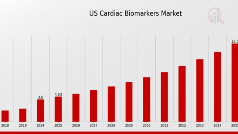 US Cardiac Biomarkers Market 2035 | Present Scenario and Growth Prospects 2035 MRFR