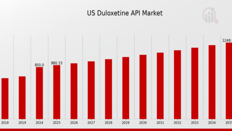 US Duloxetine API Market Expected to Secure Notable Revenue Share during 2025-2035
