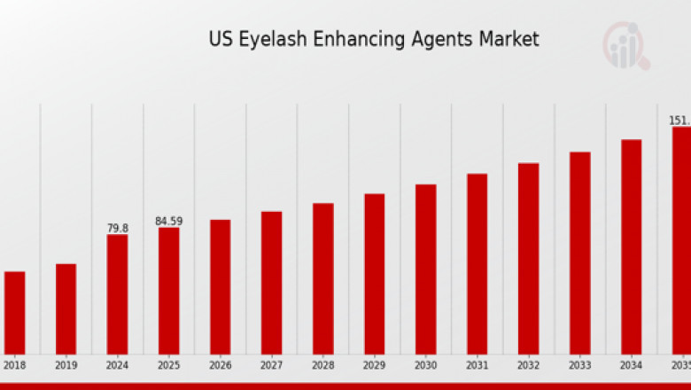 US Eyelash Enhancing Agents Market – Outlook, Size, Share & Forecast 2035
