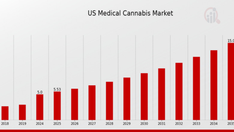US Medical Cannabis Market Size- Industry Share, Growth, Trends and Forecast 2035