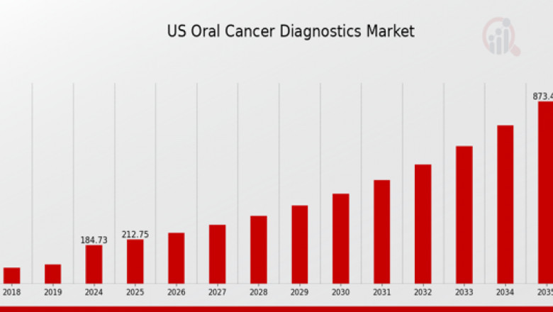 US Oral Cancer Diagnostics Market Estimated To Experience A Hike In Growth By 2035 MRFR
