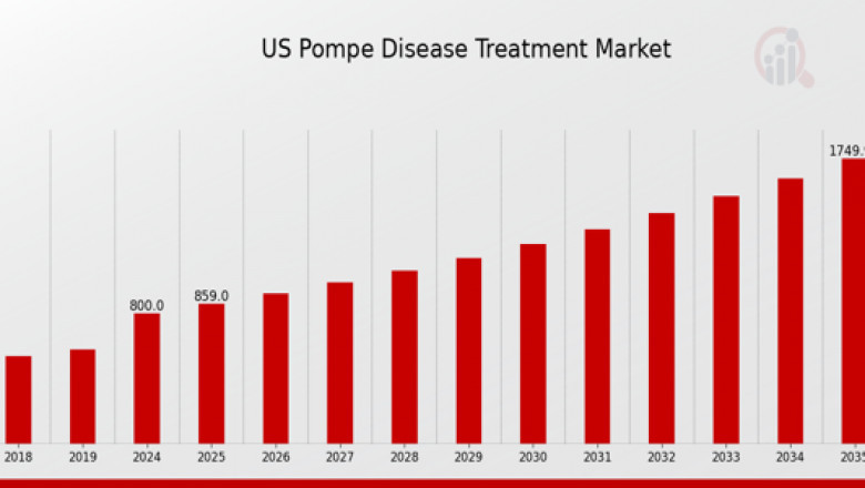 US Pompe Disease Treatment Market Research Report on Current Status and Future Growth Prospects to 2035