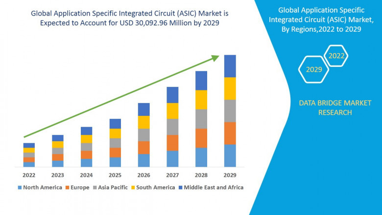 Application Specific Integrated Circuit (ASIC) Market expected to reach USD 30,092.96 million by 2029