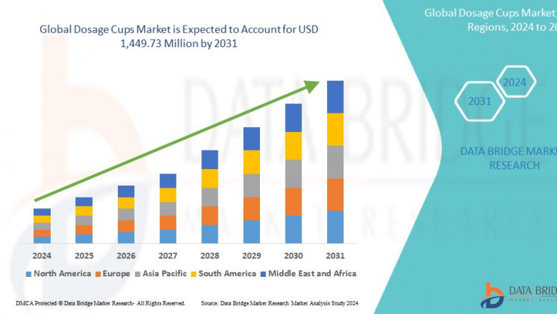 Dosage Cups Market projected to reach USD 1,449.73 million by 2031