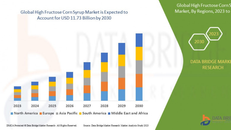 High Fructose Corn Syrup Market projected to reach USD 12.97 billion by 2032