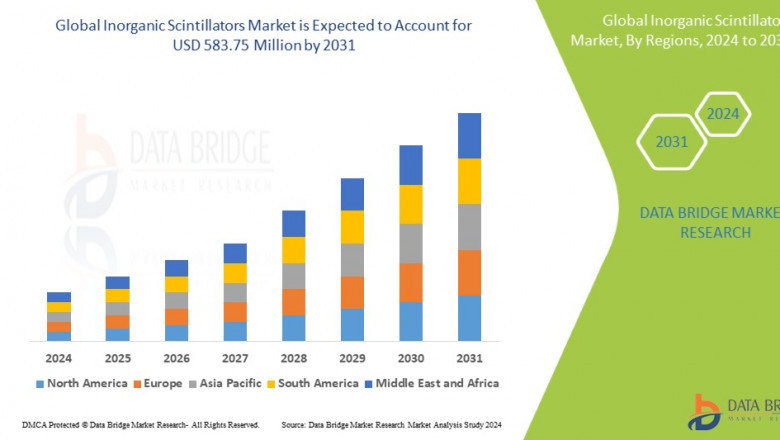 Inorganic Scintillators Market would rocket up to USD 583.75 million by 2031