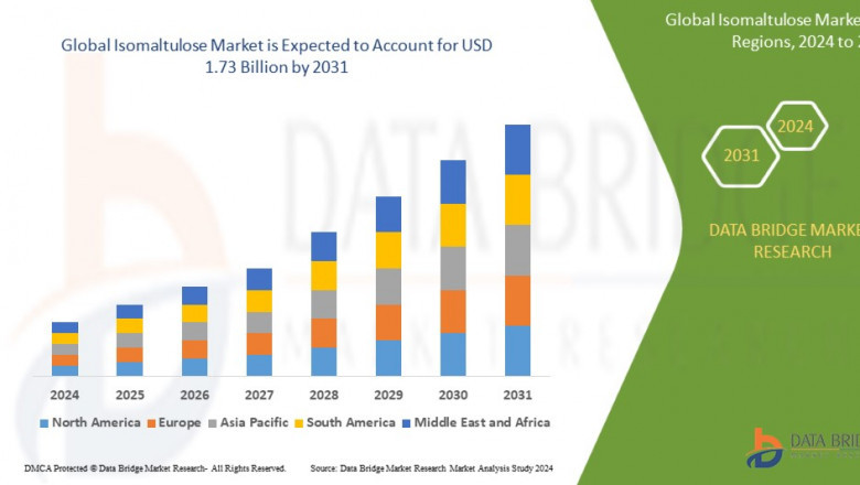 Isomaltulose Market projected to reach USD 1.73 billion by 2031