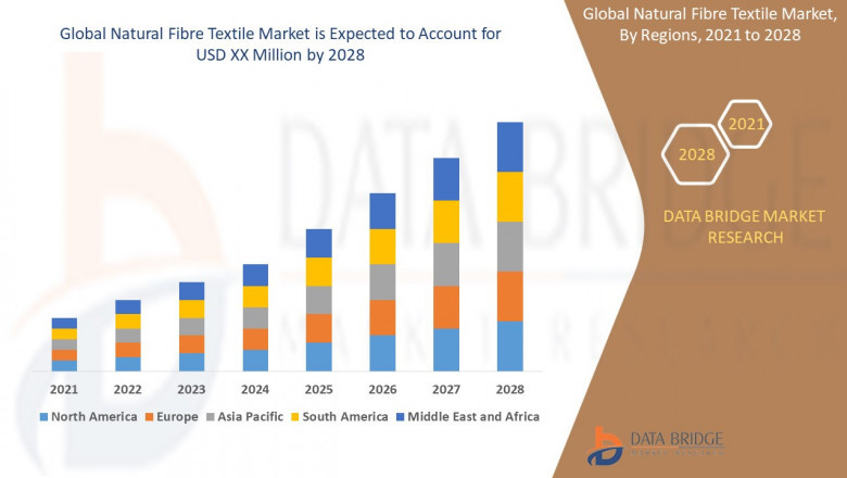 Natural Fibre Textile Market growth at a rate of 7.40% in the forecast period of 2021 to 2028