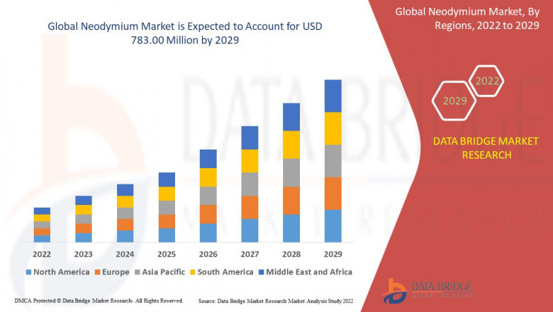 Neodymium Market expected to reach USD 783.00 million by 2029
