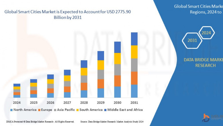 Smart Cities Market expected projected to reach USD 2775.90 billion by 2031