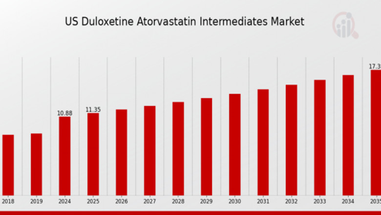 2035 Market Forecast: US Demand and Innovation in Duloxetine & Atorvastatin Intermediates