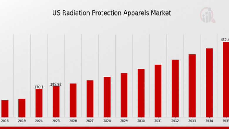 2035 Outlook: Growth Drivers and Competitive Landscape in the US Radiation Protection Apparels Market