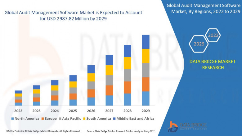 Audit Management Software Market expected to reach USD 2987.82 million by 2029