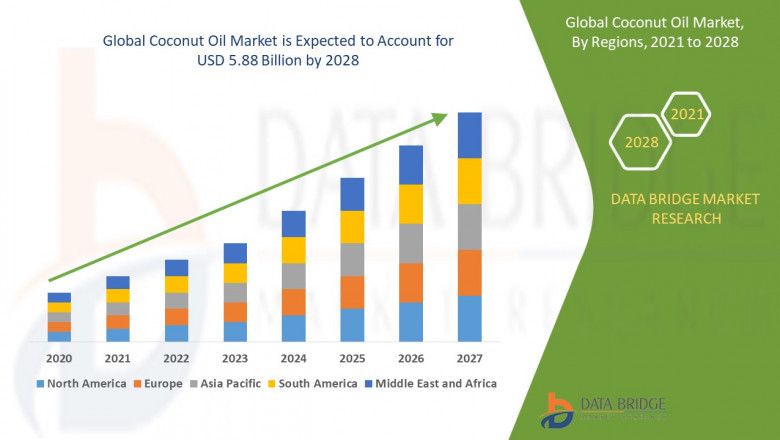 Coconut Oil Market to reach USD 5.88 billion by 2028
