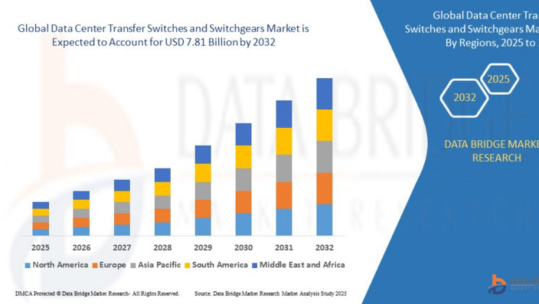 Data Centre Transfer Switches and Switchgears Market projected to reach USD 7.81 Billion by 2032