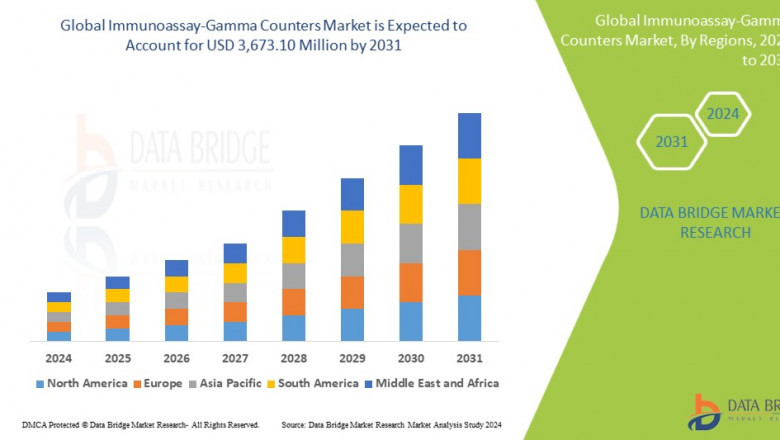 Immunoassay-Gamma Counters Market expected to reach USD 3,673.10 million by 2031