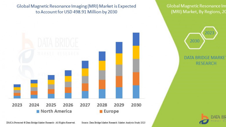 Magnetic Resonance Imaging (MRI) Market to reach USD 574.41 billion by 2032