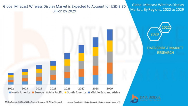 Miracast Wireless Display Market to reach the value of USD 8.80 billion by 2029