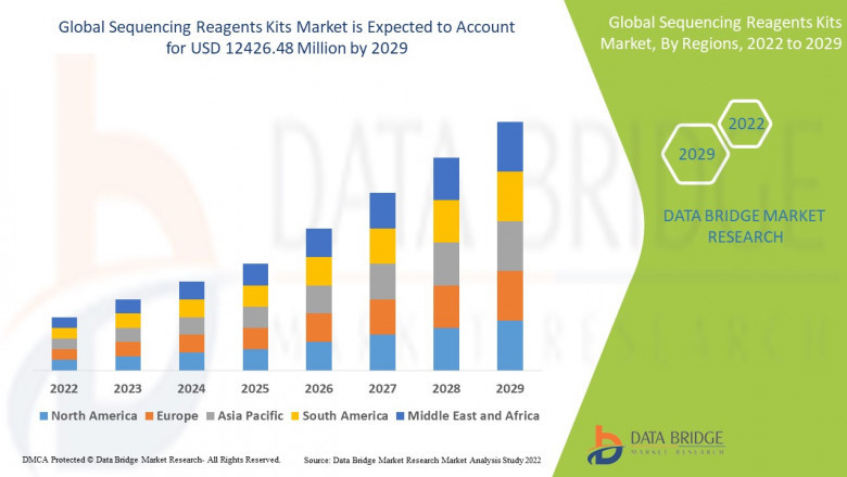 Sequencing Kits Market projected to reach USD 17.13 billion by 2032