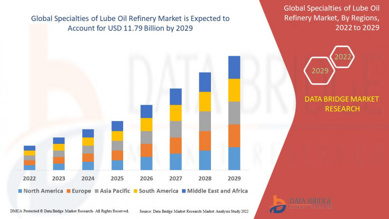 Specialties of Lube Oil Refinery Market projected to reach USD 12.80 billion by 2032