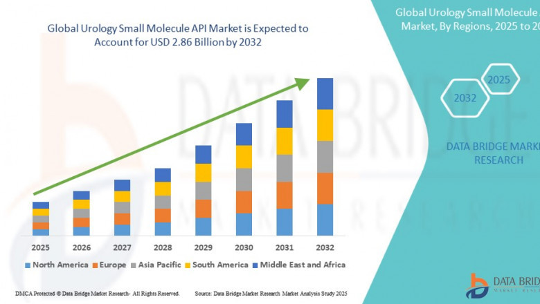 Urology Small Molecule API Market projected to reach USD 2.86 billion by 2032