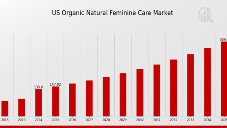 US Organic Feminine Care Market 2035: Sustainability, Safety, and Innovation Trends