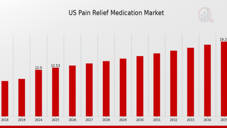 2025–2035 U.S. Pain Relief Medication Market: Innovations in Non-Opioid Alternatives