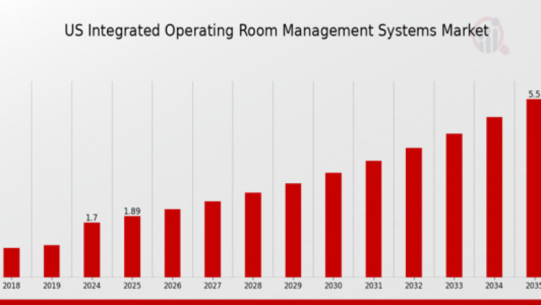 Future-Proofing Surgical Suites: US Integrated OR Management Systems Market Analysis, 2025–2035