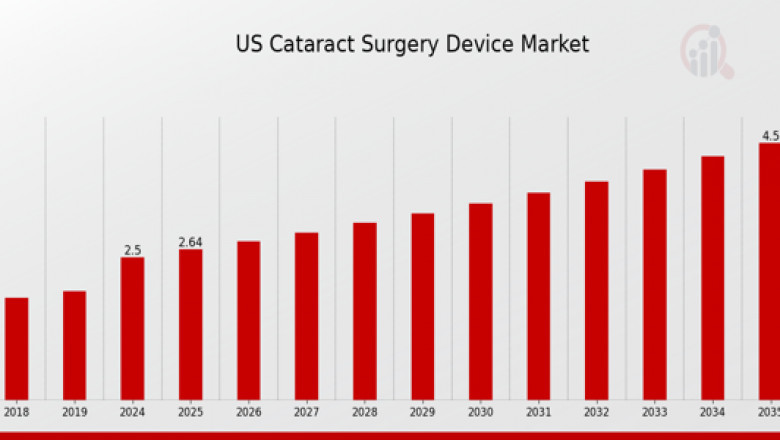 Ophthalmic Excellence: Market Forecast for Cataract Surgery Devices in the US, 2025–2035