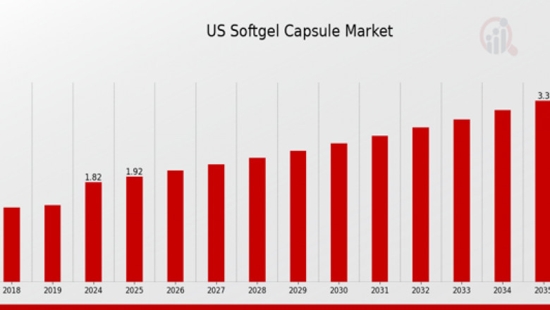 Shaping the Future: Regulatory, Technological, and Consumer Trends in U.S. Softgel Capsules by 2035