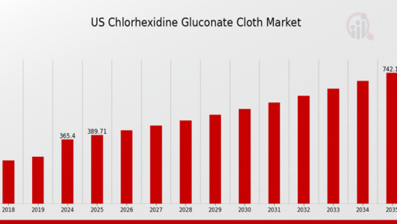 U.S. Chlorhexidine Gluconate Cloth Market in Patient Care: Long-Term Outlook (2025–2035)
