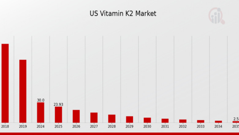 U.S. Vitamin K2 Market Analysis 2025–2035: Demand, Innovation, and Investment Trends