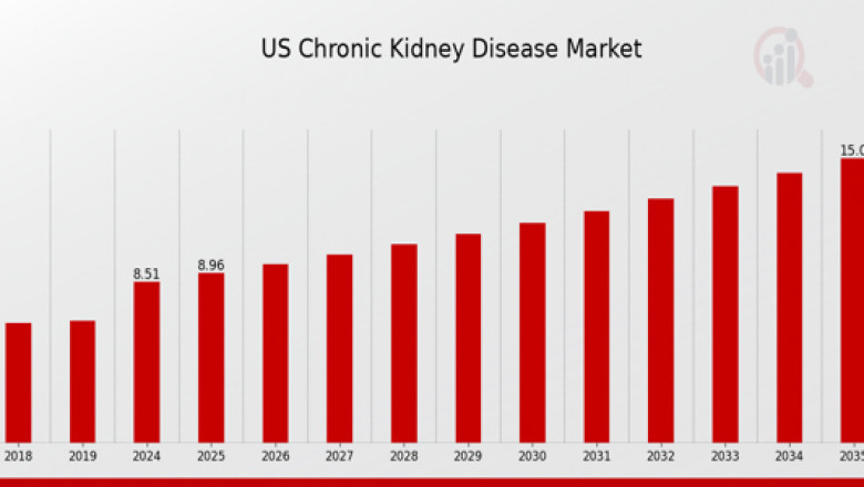 2035 Outlook: The Future of Chronic Kidney Disease Management in the United States