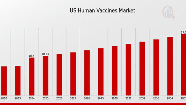 Biotech Breakthroughs and Market Trends: The US Human Vaccines Industry by 2035
