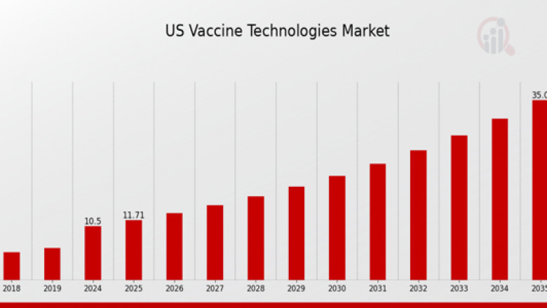 Digital Platforms and Personalized Vaccines: The Future of the US Vaccine Technologies Market