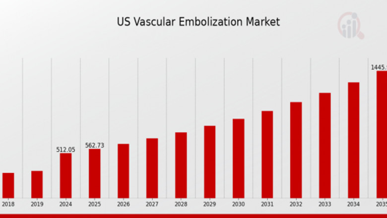 Precision Vascular Therapy: How the US Embolization Market Will Evolve by 2035