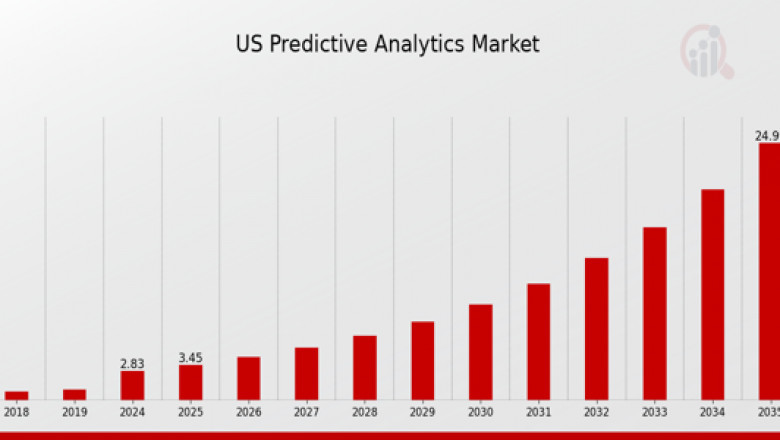 Predicting the Unpredictable: Key Innovations in the US Predictive Disease Analytics Market 2035