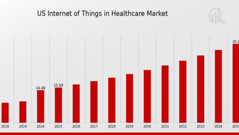 Predictive Analytics to Remote Monitoring: The Rise of IoT in US Healthcare by 2035