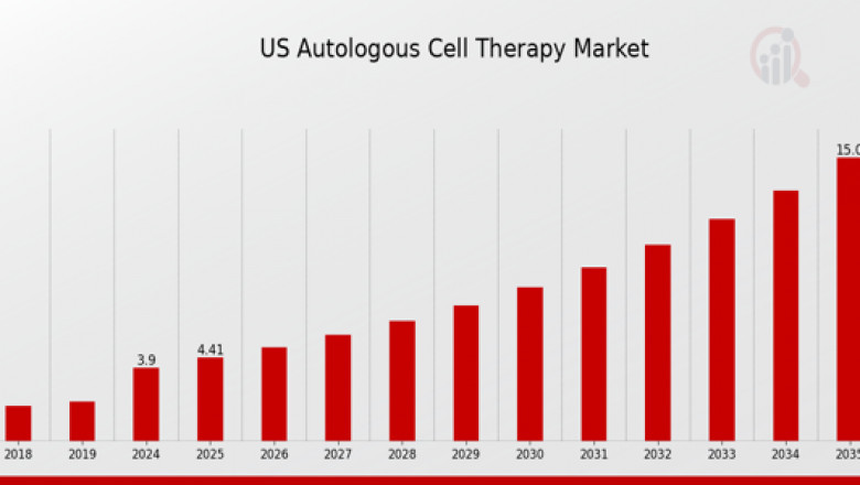 Transforming Treatment Paradigms: US Autologous Cell Therapy Advancements to 2035