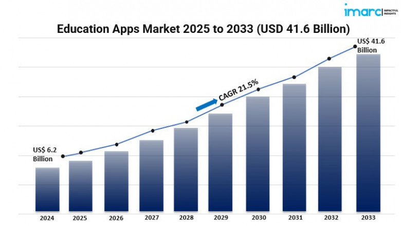 What Are the Key Growth Opportunities in the Education Apps Industry?