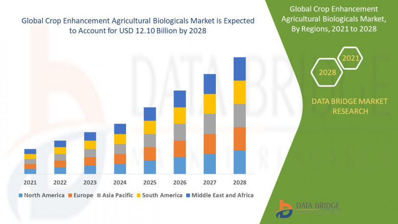 Crop Enhancement Agricultural Biological Market Thrives as Sustainable Farming Practices Gain Global Traction