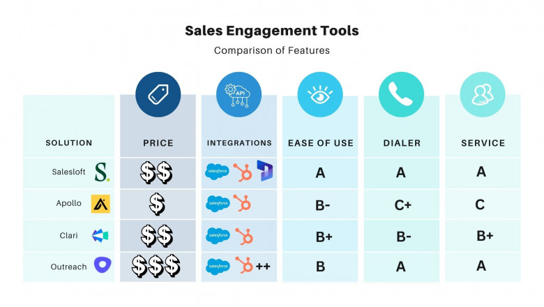Top Sales Engagement Platforms for B2B Teams
